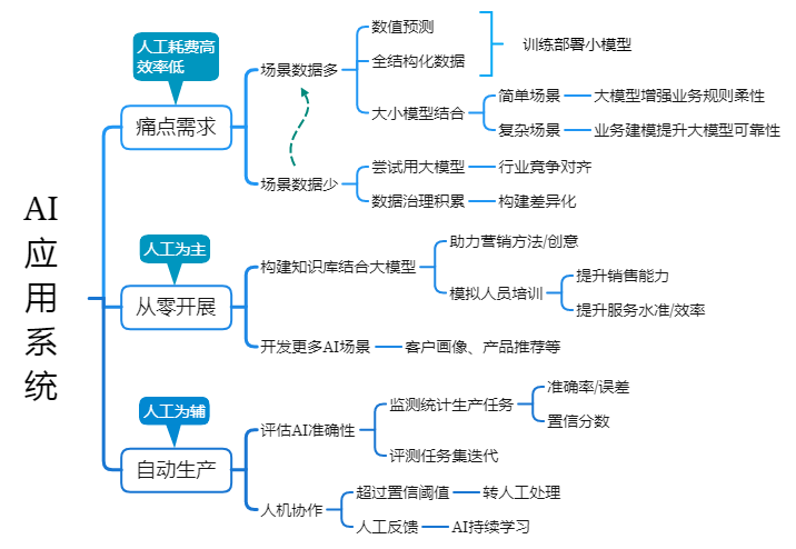 ��ҵAIӦ��